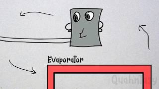 Simple Refrigeration Cycle Animated  Refrigeration [upl. by Alliber]