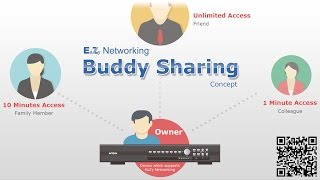 AVTECH EaZy Networking Buddy SharingAVTECHEagleEyes [upl. by Ammej]