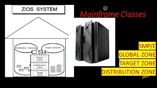 SMPE in IBM mainframe  DB2 Basic System Programming IBM What is SMPE  GLOBALTARGETDISTRI ZONE [upl. by Enirehtacyram]