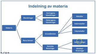 Kortfilm  Materia och aggregationsformer [upl. by Orlene]