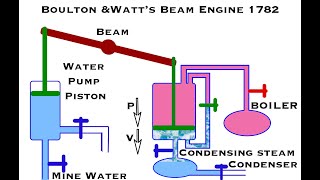 Animations of Beam EnginesNewcomen Watt and Cornish [upl. by Gilbertine666]