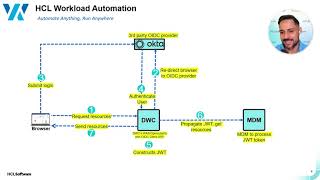 Demystifying OpenID Connect Oauth2 JWTs on HWA [upl. by Royden59]