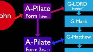 Bib13 The John Solution Pilate The Lord Mark Nicodemus Diatessaron Bible Dates 13 [upl. by Llenrep742]