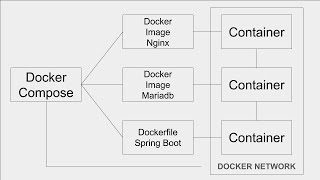 Deploy Your Server in 5 Minutes with Docker Compose Increase volume [upl. by Corkhill]