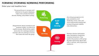 Forming Storming Norming Performing Animated PPT Template [upl. by Carrelli991]