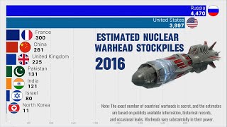 Largest Nuclear Weapons Stockpile 1945  2023 [upl. by Henley]