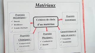 Les matériaux  partie 1  Familles et critères de choix [upl. by Nelyag]