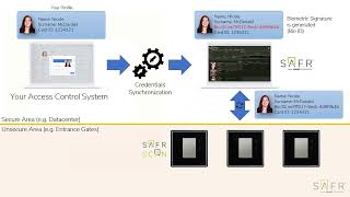 SAFR Scan Privacy  Profile Anonymization [upl. by Ivanna]