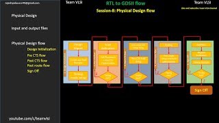 Physical Design Flow  PnR flow  RTLtoGDSII flow  Back End Flow  Innovus tool flow [upl. by Curtice271]