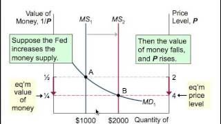 Money Growth and Inflation [upl. by Lustig]