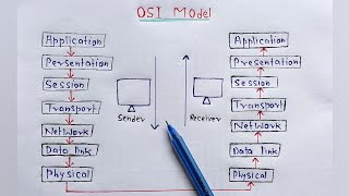 What is OSI Model full Explanation  Networking [upl. by Htebiram]