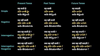 హిందీలో భూత భవిష్యత్  వర్తమాన కాలాలు  Different Sentences and Tenses in Hindi  Lession17 [upl. by Groos434]