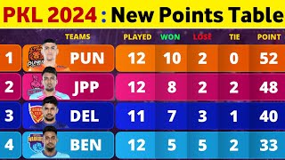 Pro Kabaddi Points Table 2024  After BW Win vs UP Match 70  Pro Kabaddi Season 10 Points Table [upl. by Acey]