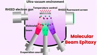 Introduction to Molecular Beam Epitaxy MBEll Fundamentals and Applications Lecture Part 1 [upl. by Aicirtan]