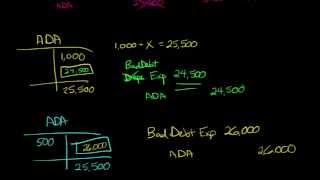 Aging Method for estimating Uncollectible Accounts [upl. by Adina]