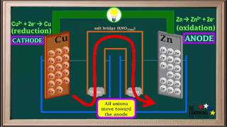 WCLN  Electrochemical CellsIntroductionPart 2  Chemistry [upl. by Willard242]