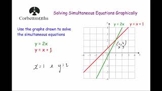 Solving Simultaneous Equations Graphically  Corbettmaths [upl. by Killoran]