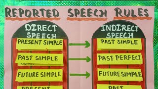 reported speech direct indirect tlm direct and indirect speech english grammar chartEnglish tlm [upl. by Johanan47]