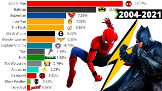 Most Popular Superheroes Ranked 2004  2021 [upl. by Schoening571]