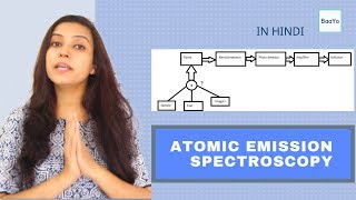 Atomic Emission Spectroscopy  AES  Flame Photometry  FAES  Basics  Hindi [upl. by Horace]