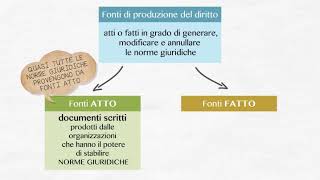 Le fonti del diritto [upl. by Schiff]