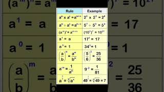 Shortcut math tricks ✅️👌 maths tricks easy trending viral ytshorts shorts subscribe best [upl. by Suiradal]