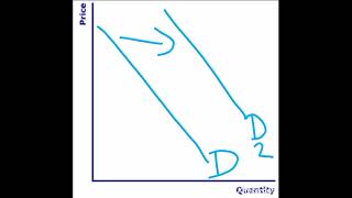 Revision of Demand and Supply curves [upl. by Mortimer349]