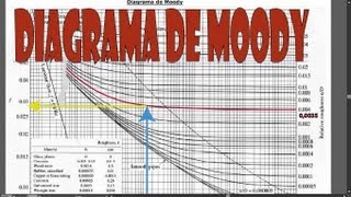 calculo de F con el diagrama de moody [upl. by Lemart899]