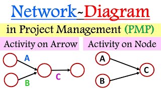 Network Diagram Project management  Activity on node vs Activity on arrow  AON vs AOA [upl. by Ainimre545]