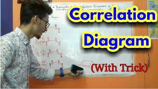 CORRELATION DIAGRAM OF ELECTROCYCLIC REACTION WITH TRICK [upl. by Elbam]