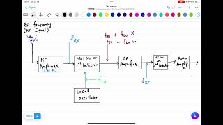 Superheterodyne receiver EXPLANATION OF BLOCK DIAGRAM [upl. by Galer]