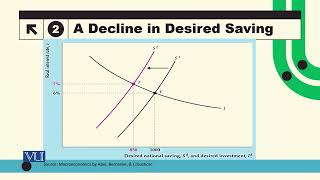 Goods Market Equilibrium SavingInvestment  Macroeconomic Analysis  ECO616Topic053 [upl. by Irwinn]