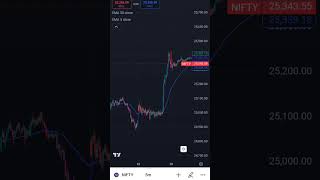 EASY PROFITABLE SCALPING STRATEGY FOR INTRADAY TRADERS🤑shorts trading tradingstrategystockmarket [upl. by Ainotal]