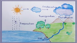 How to define the word Hydrological cycle   Hydrological cycle  Water Cycle [upl. by Epstein161]