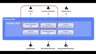 The new Liferay REST APIs A true headless platform [upl. by Nomyad]