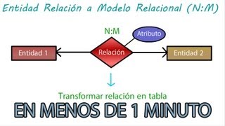 Entidad relación a Modelo Relacional  Transformación Caso NM [upl. by Chuck]