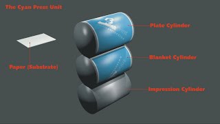 How Does Offset Lithographic Printing Work [upl. by Klecka]