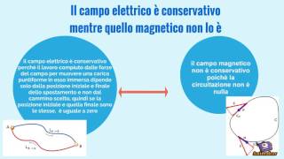 Analogie e differenze tra campo elettrico e campo magnetico [upl. by Chandless]