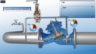 How pressure reducing valve works PRV working principle PRV Operation [upl. by Burnham497]