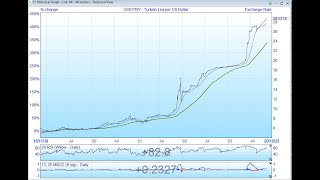 TURKEY  Turkish Lira Hits RECORD LOW Forex Education [upl. by Klimesh]