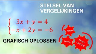 Instructie een stelsel van vergelijkingen grafisch oplossen  3 voorbeelden [upl. by Francis]