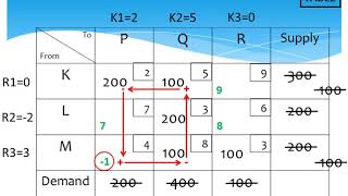 Solving a balanced minimization transportation problem [upl. by Veradia]