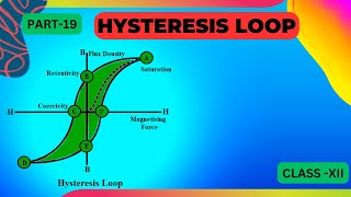 Hysteresis loop class 12 physics  Magnetism and matter [upl. by Ransom259]