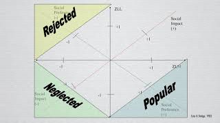 What are the 5 Categories of “Sociometric Popularity”  Psychology of Popularity [upl. by Ching]