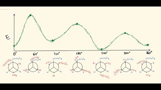 Newman Projection Potential Energy Diagram Conformational Analysis  Organic Chemistry [upl. by Ayama]