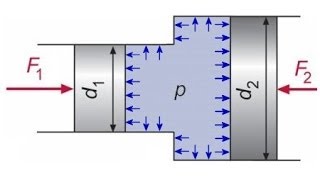 Einführung in die Hydrostatik Flüssigkeiten Eigenschaften Kraft und Druck [upl. by Iosep]