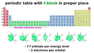 Periodic Table Part 10 Transition Metals Lanthanides and Actinides [upl. by Amrac]