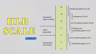 HLB Scale  HydrophilicLipophilic Balance [upl. by Farron]