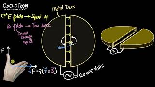 Cyclotron  working principle amp construction  Moving charges amp magnetism  Khan Academy [upl. by Robinette]