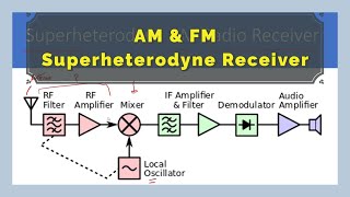 Superheterodyne receiver for AM and FM  AM 29 [upl. by Stretch]